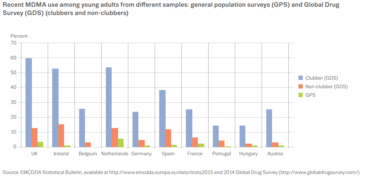 Les statistiques montrent que les noctambules sont particulièrement friands de drogues synthétiques en comparaison du reste de la population. [OEDT]