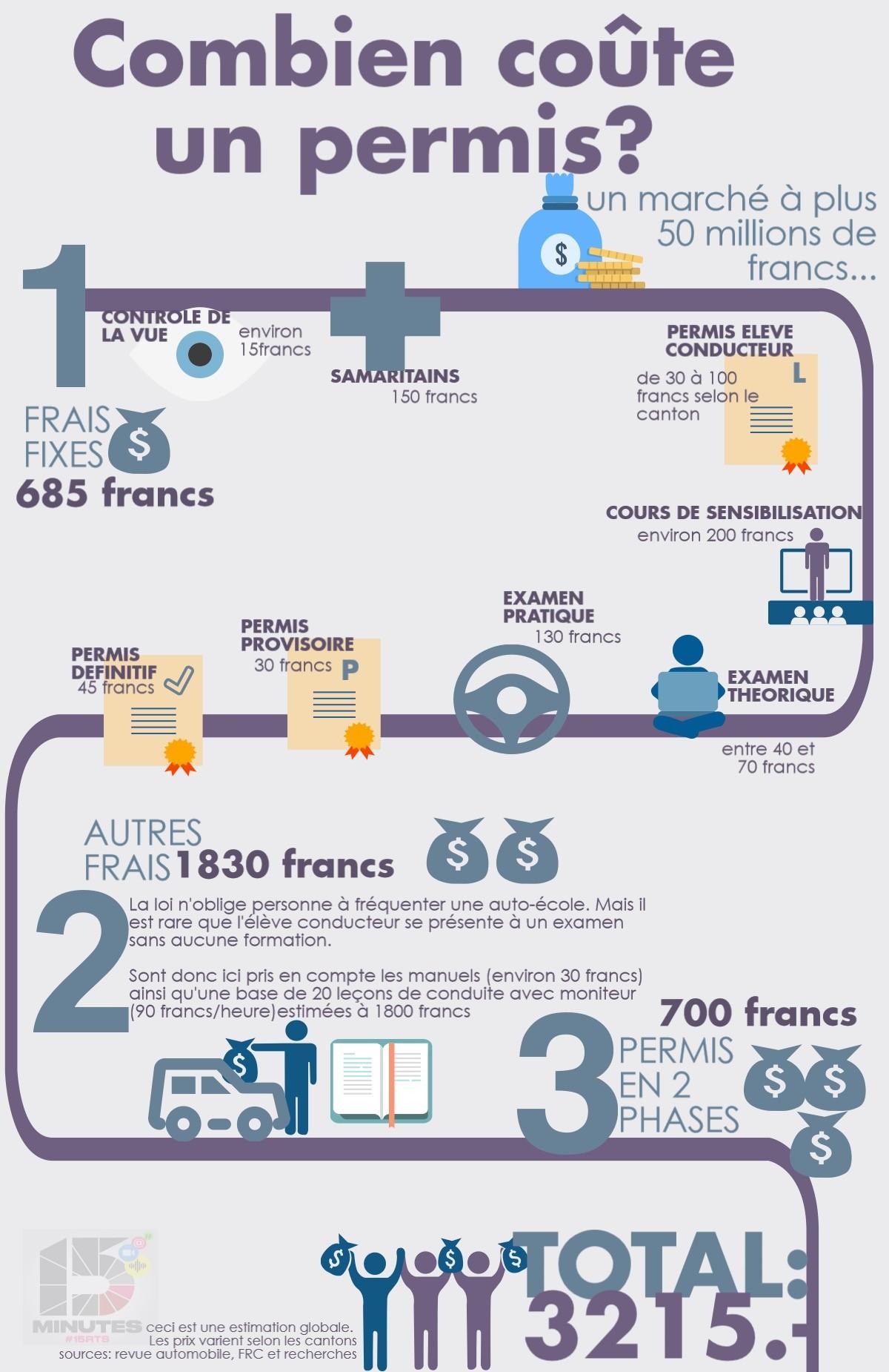 Infographie: combien coûte un permis?