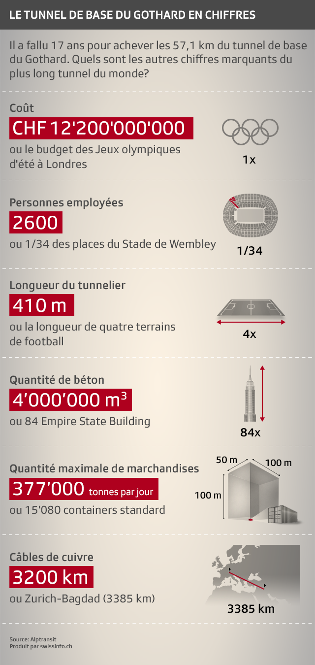 Les chiffres records du Gothard.