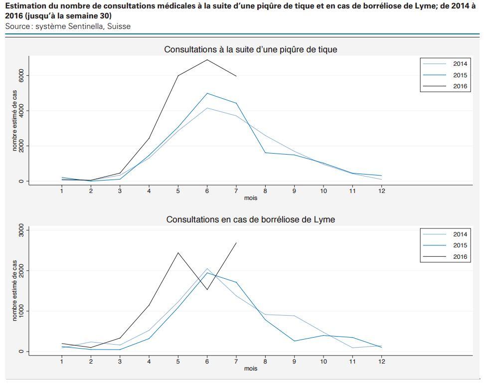 Les chiffres de l'OFSP concernant les consultations en lien avec les morsures de tiques. [OFSP - Sentinella]