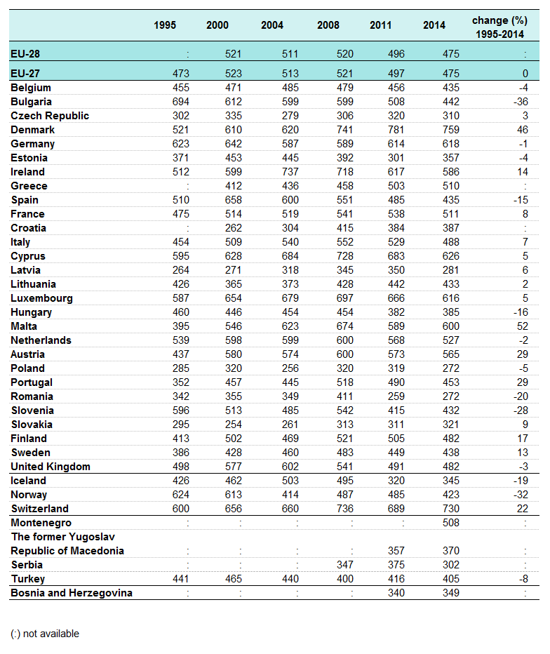 Nombre de déchets produits par habitant dans les pays d'Europe. [Eurostat]