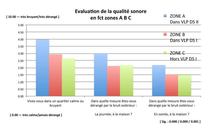 L'évaluation de la qualité sonore suivant trois zones autour de l'aéroport. [Association transfrontalière des communes riveraines de l'aéroport de Genève]