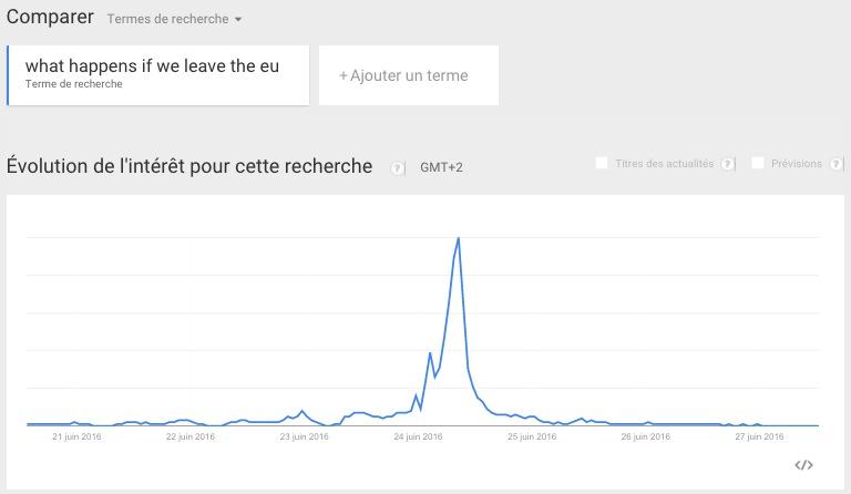 L'évolution des recherches "what happens if we leave the EU". [Google Trends]