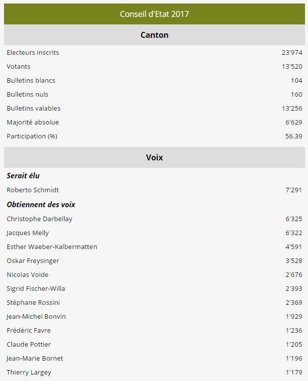 Les résultats après 33% des dépouillements.