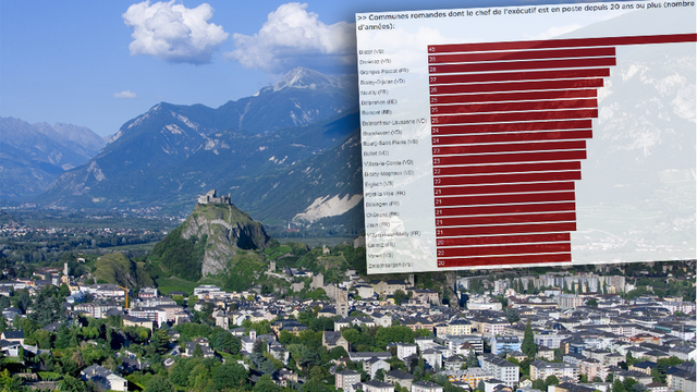 Le canton du Valais (ici Sion) est l'un des cantons où les chefs des exécutifs restent le plus longtemps en poste.