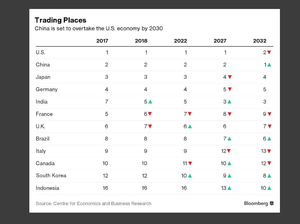 Capture d'écran du classement des puissances économiques mondiales établi par le (CEBR). [Bloomberg]