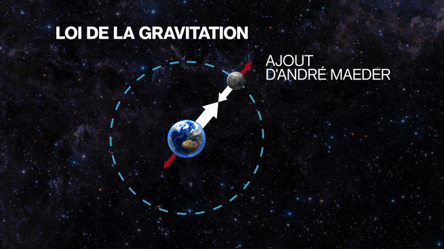 Les flèches rouges représentent l'ajout du chercheur genevois André Maeder à la loi de la gravitation. [RTS - Benoît Pasche]