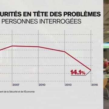Genève: le sentiment d'insécurité a baissé chez les citoyens
