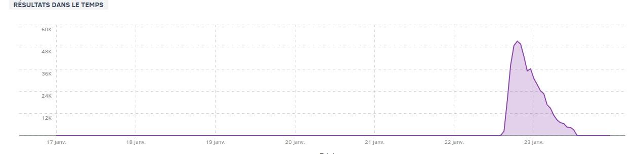 La tendance du "hashtag" #alternativefacts. [talkwalker.com]