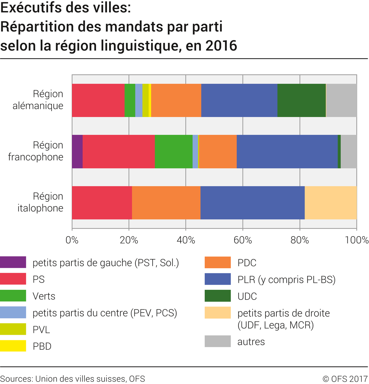 Exécutif par langue [OFS]