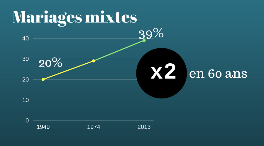 Mariages entre personnes n'ayant pas la même nationalité à la naissance.