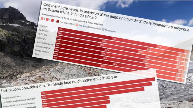 Une étude commandée par la SSR et publiée mercredi à l'occasion de la soirée thématique "Plus 3 degrés" montre que la population suisse perçoit les répercussions du changement climatique.