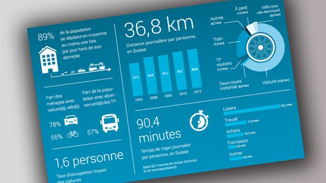 L'Office fédéral de la statistique a décortiqué la mobilité des Suisse.