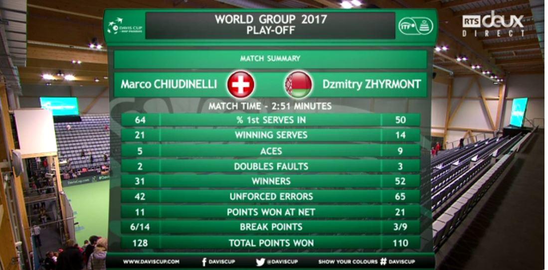 Les stats du match Chiudinelli - Zhyrmont