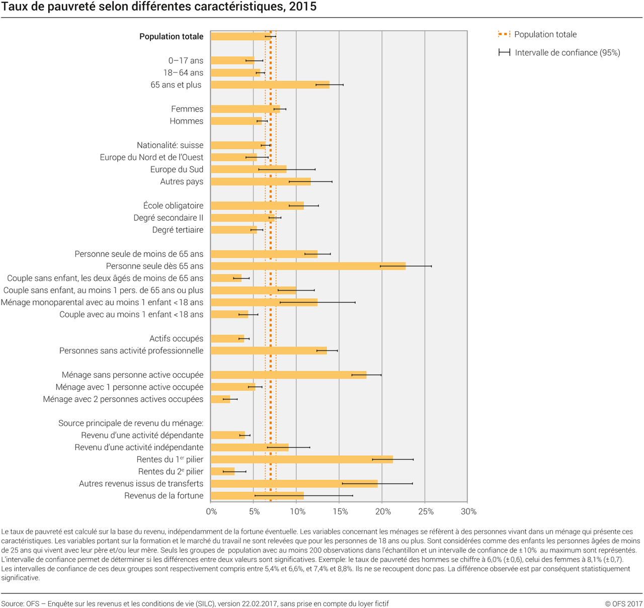 12,5% des familles monoparentales sont pauvres. [OFS]