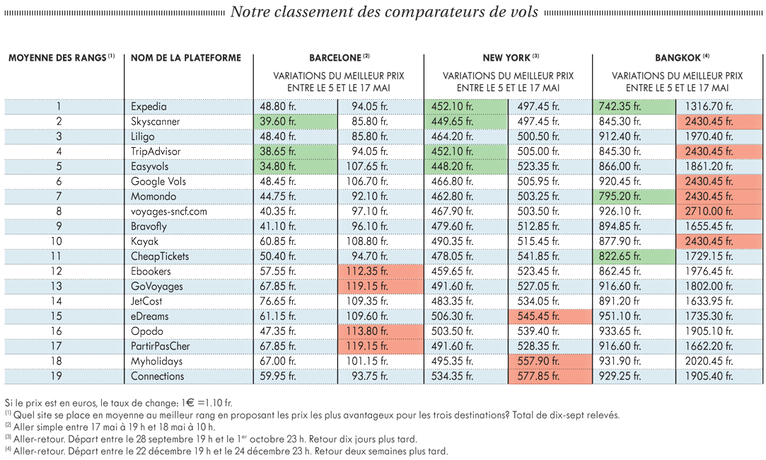 Le tableau comparatif réalisé par On en parle et Bon à Savoir