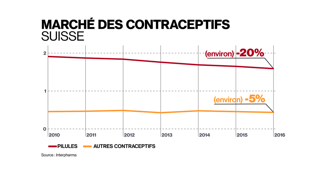 L'évolution du marché des contraceptifs en Suisse depuis 2010.