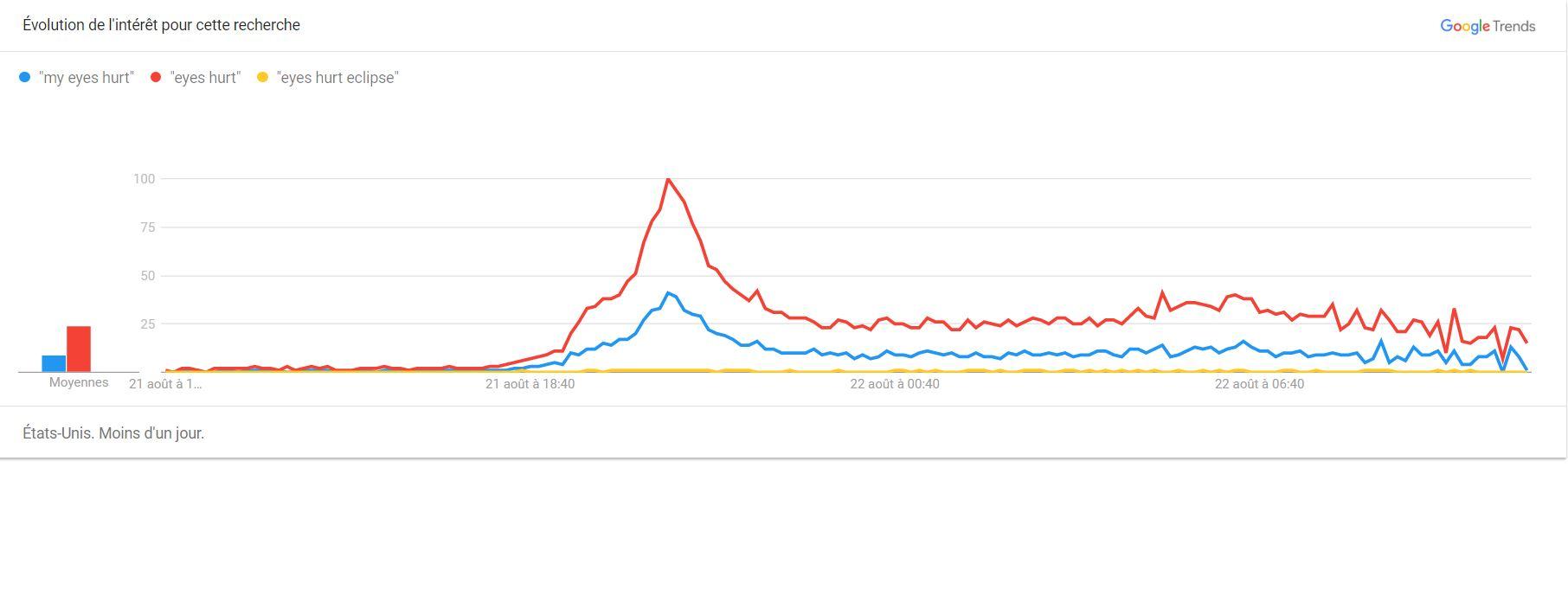 Les requêtes "mes yeux me font mal" ont aussi connu une augmentation. [Google Trends]