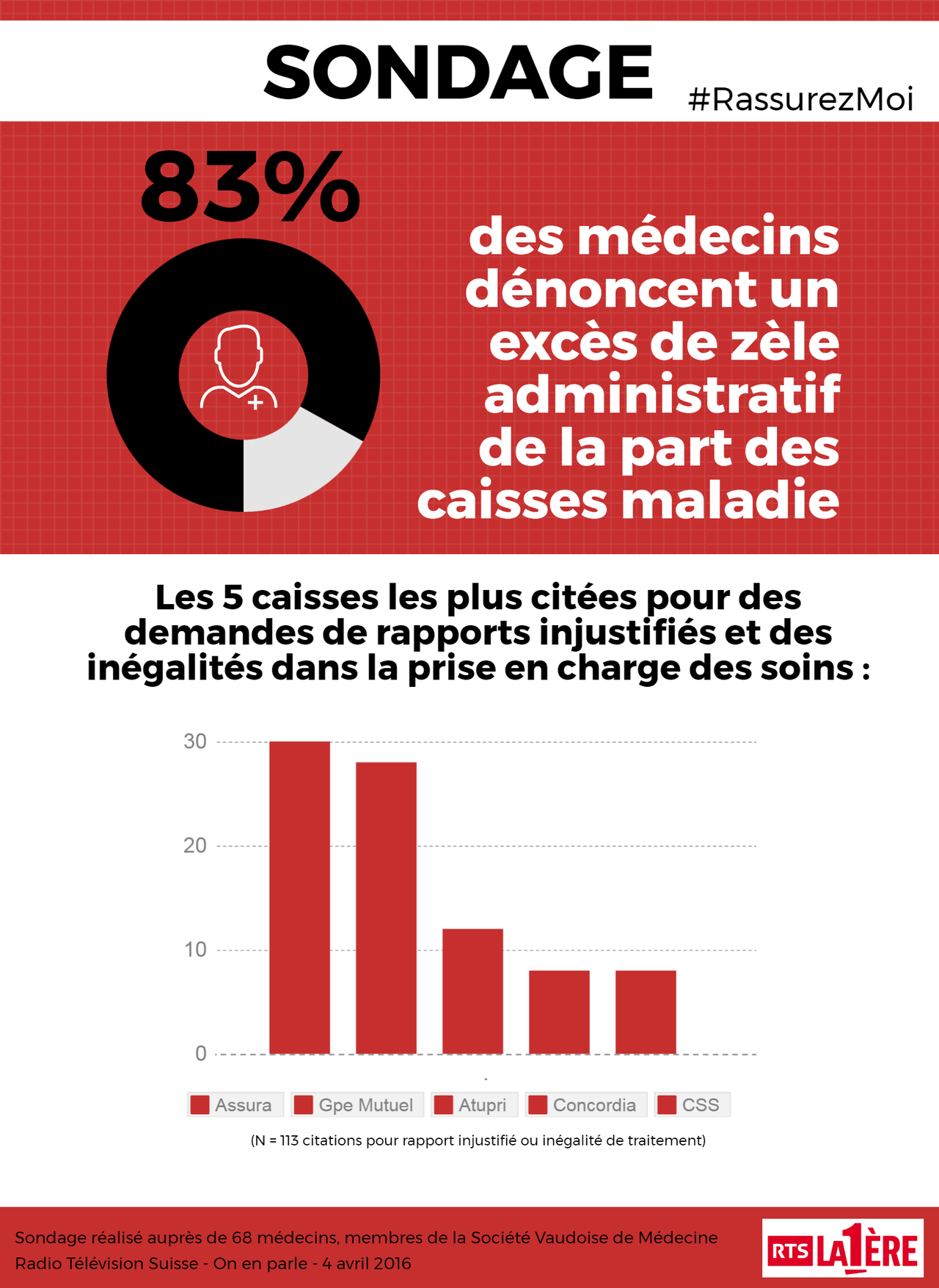 Les résultats du sondage de l'émission On en parle. [RTS]