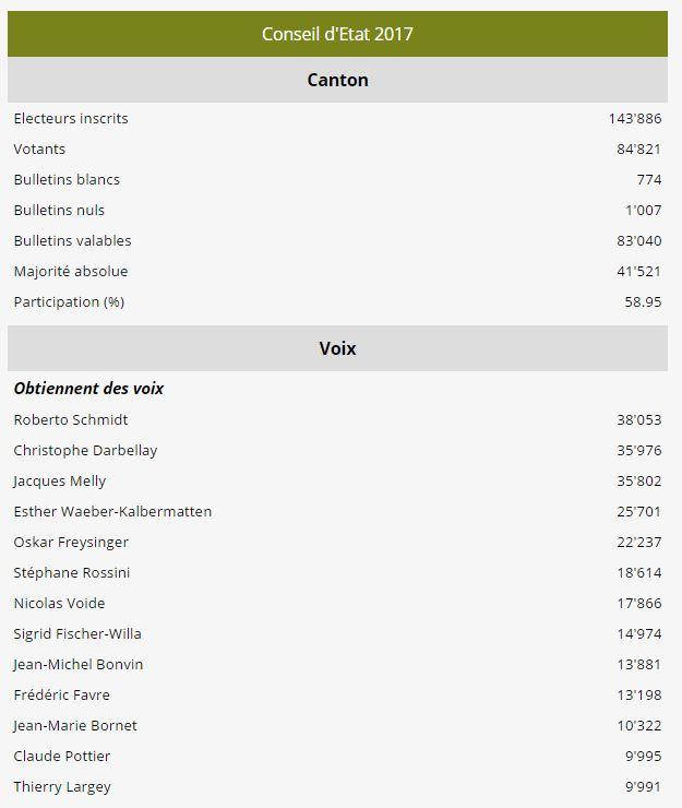 Les résultats après 90% du dépouillement.