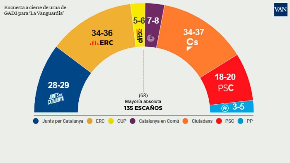 Selon un sondage à la sortie des urnes de la Vanguardia, les indépendantistes obtiendraient 67 à 71 sièges à l'assemblée régionale, qui en compte 135, le seuil de majorité absolue étant à 68 sièges.