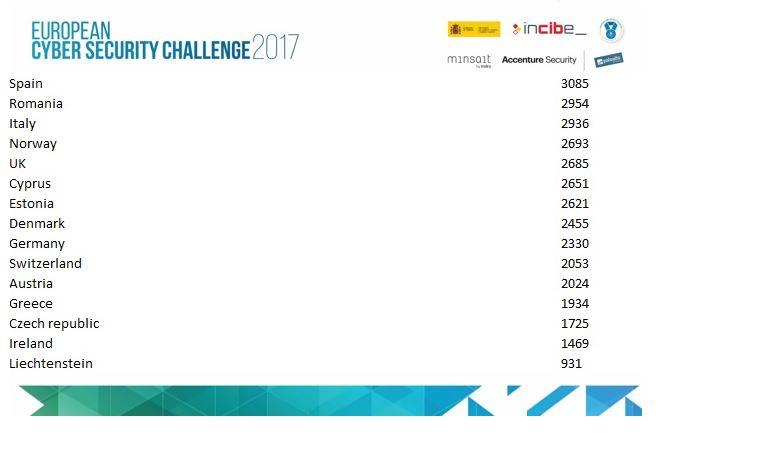 Les résultats de l'European Cyber Security Challange 2017. [DR]