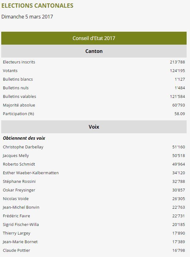 Le résultat détaillé du 1er tour de l'élection valaisanne.