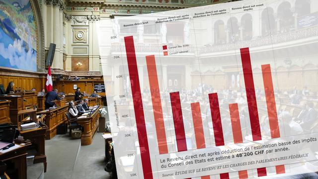 Au cours de la 49e législature, le revenu direct brut médian s'est élevé à 68'400 francs par année pour les membres du Conseil national et à 79'500 francs pour les membres du Conseil des Etats.