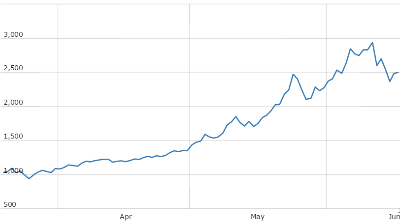 Le cours du bitcoin en dollars.
