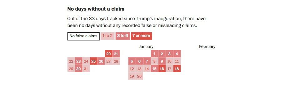 Le Washington Post n'a pas enregistré de jour sans fausse affirmation.