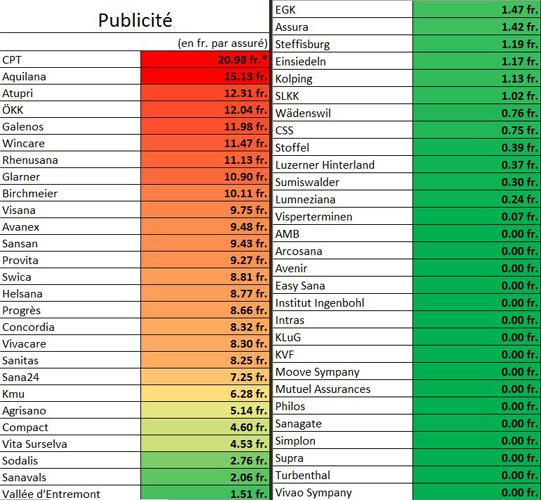 Les dépenses publicitaires des caisses maladie en 2016. [Chiffres OFSP - RTS]