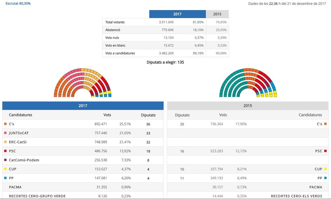 Les résultats partiels après plus de 80% des bulletins dépouillés. [Generalitat de Catalunya]