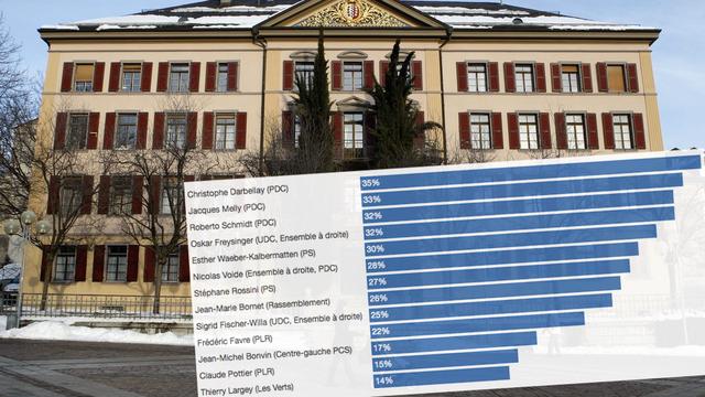 Les résultats du sondage pour le 1er tour de l'élection au Conseil d'Etat valaisan. [Keystone - Jean-Christophe Bott]