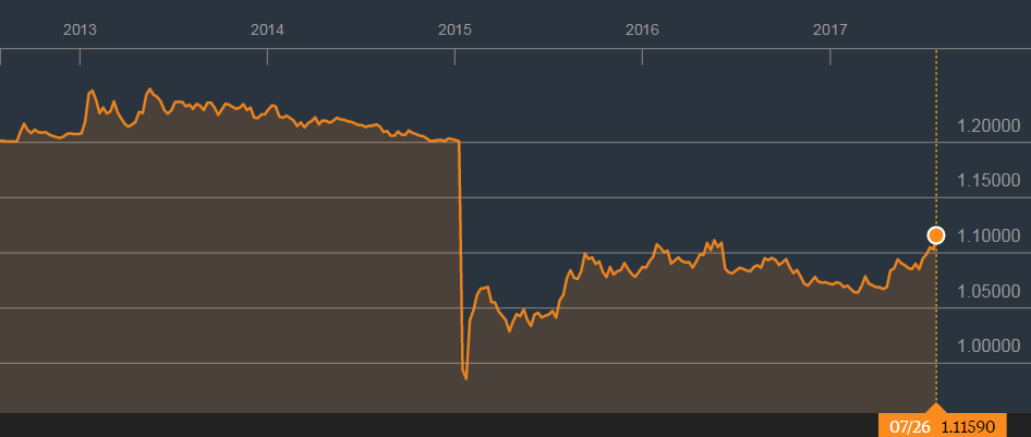 L'euro se retrouve au plus haut depuis la fin du taux plancher. [Bloomberg]