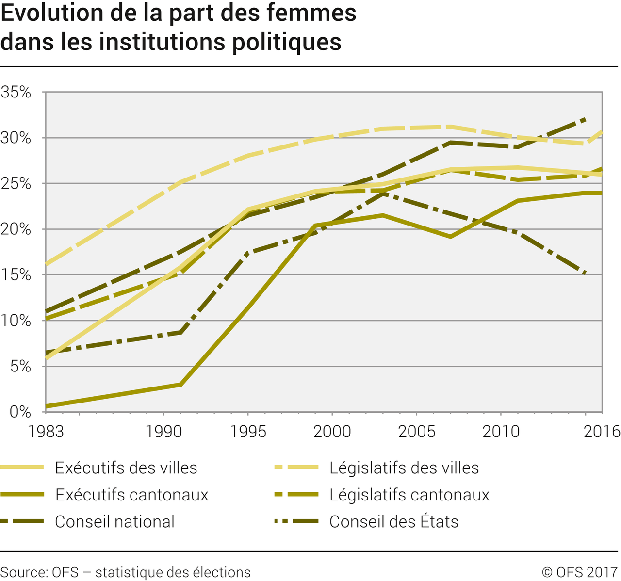 Femmes politique [OFS]