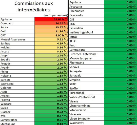 Les commissions aux intermédiaires des caisses maladies en francs par assuré. [Chiffres OFSP - RTS]