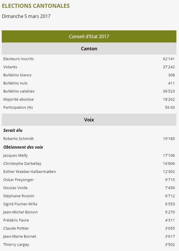 Les résultats après 66% du dépouillement.