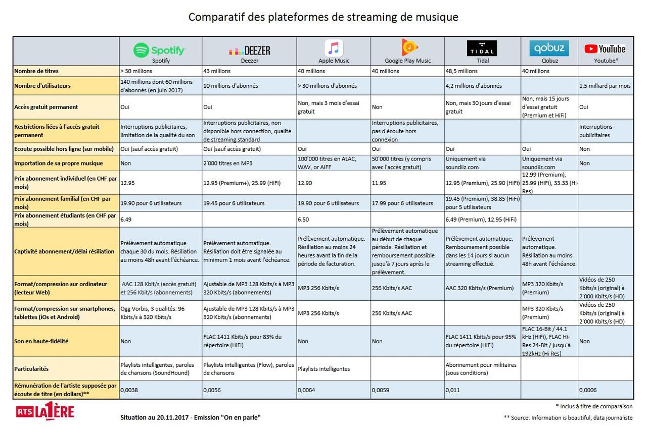 Comparatif des plateformes de streaming de musique. [RTS - On en parle]