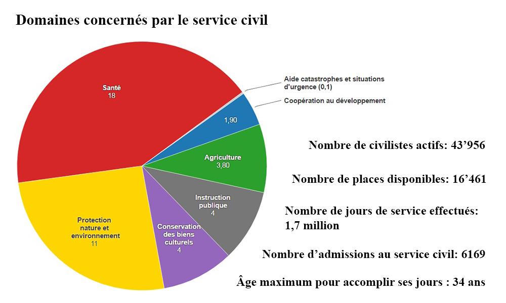 Le service civil suisse en chiffres.