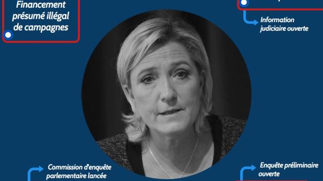 Les affaires qui entourent Marine Le Pen. [RTS]