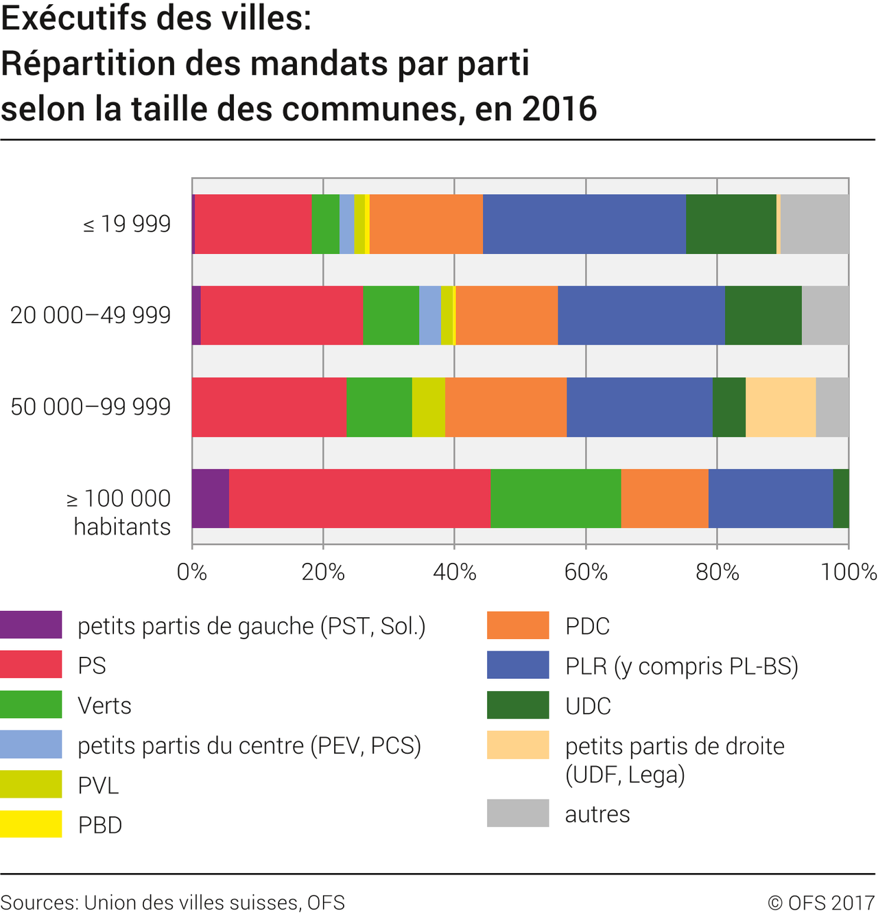 Partis taille commune [OFS]