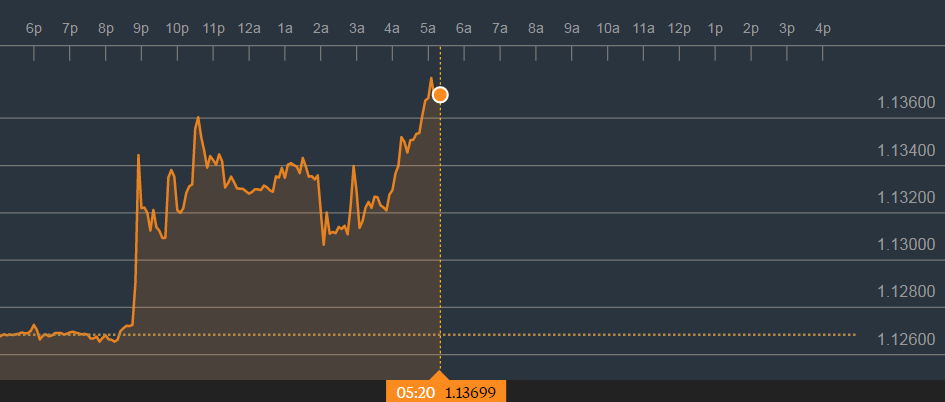 L'euro se renforçait encore vendredi face au franc suisse. [Bloomberg]