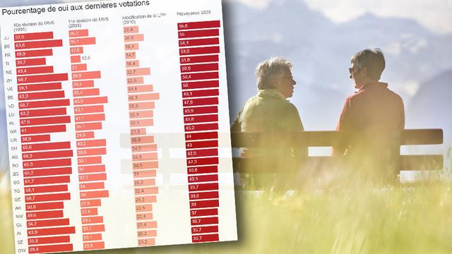 Le Jura est le canton suisse qui a accepté le plus largement la Prévoyance vieillesse 2020. [Keystone - RTS]