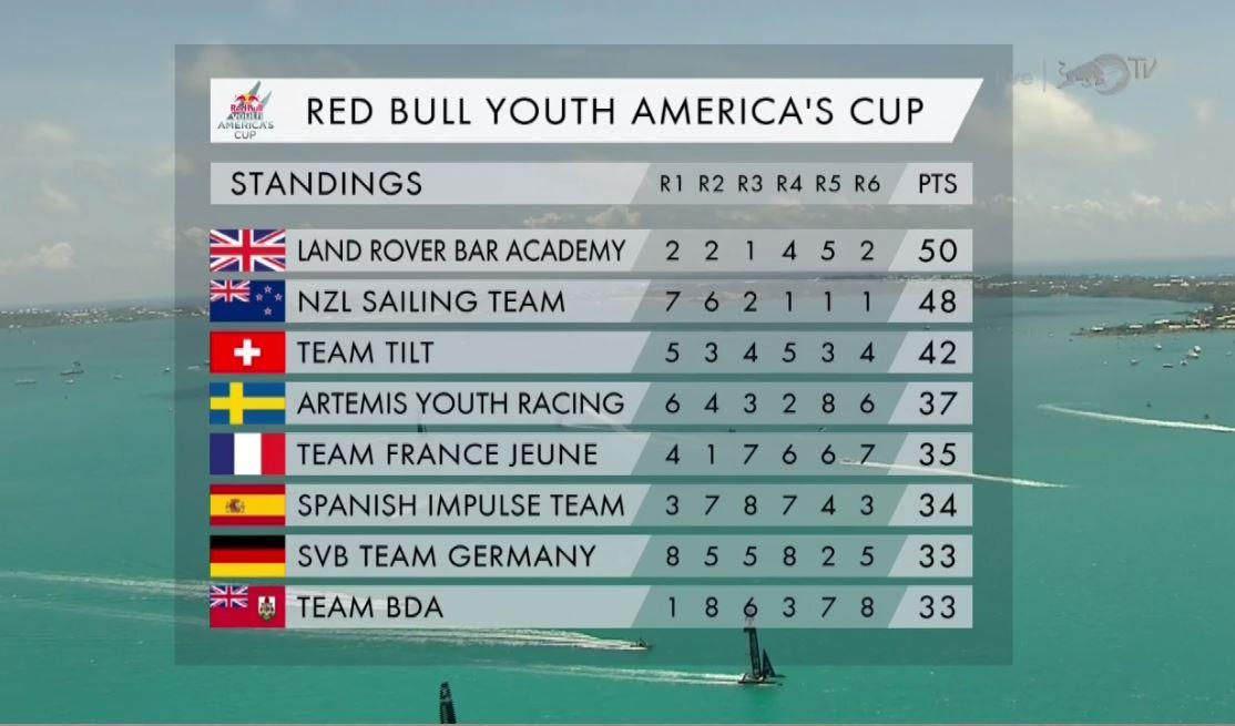 Tilt à 6 points de la 2e place. [Red Bull Content Pool]