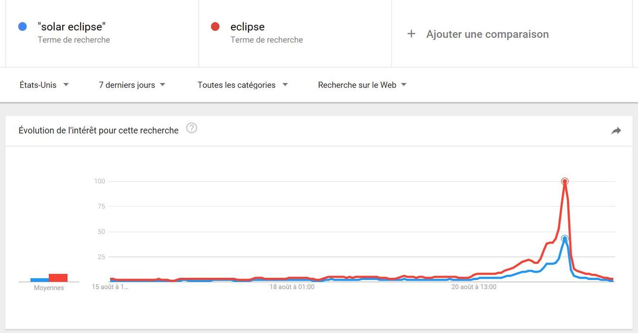 L'évolution des requêtes Google liées à l'éclipse sur une semaine. [Google Trends]