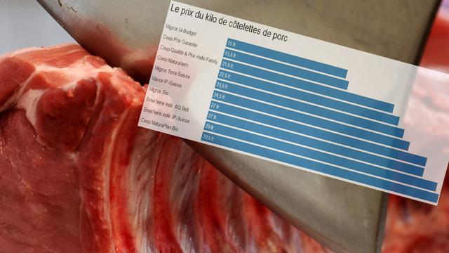 Le prix du kilo de côtelette de porc varie entre 15 et 30 francs.