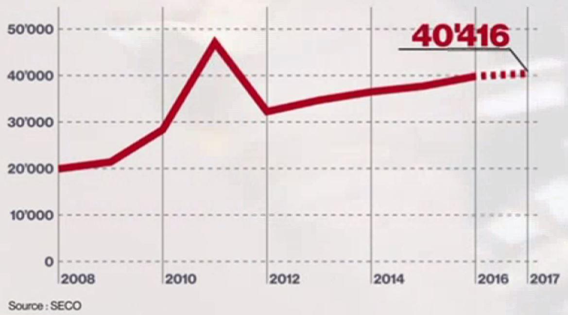 Les arrivées en fin de droits en Suisse, de 2008 à 2017 [RTS - DR]