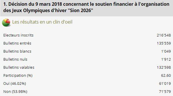 Les résultats de la votation sur Sion2026 publiés par la chancellerie cantonale. [vs.ch]