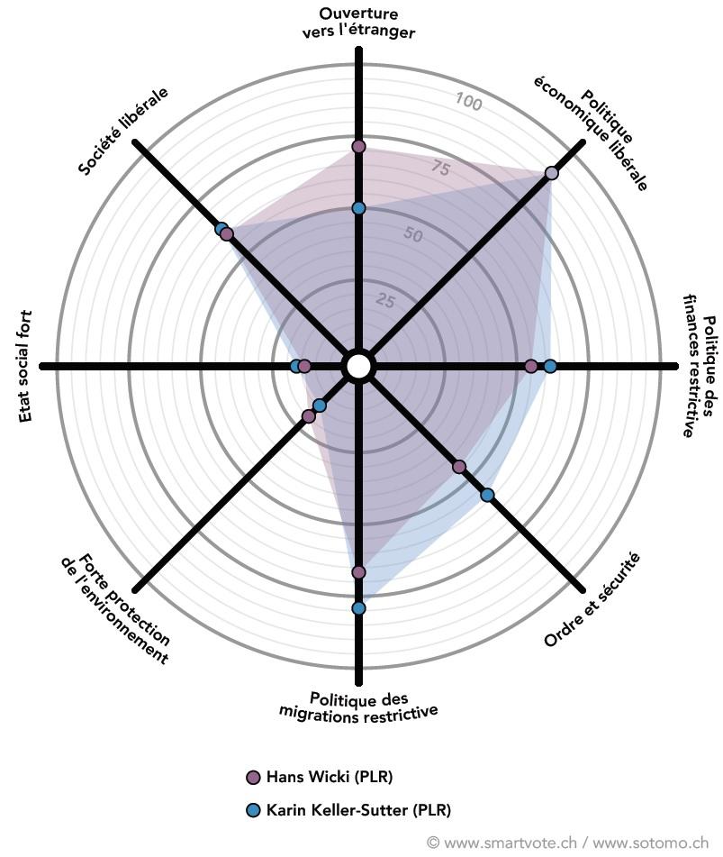 Les profils Smartvote de Hans Wikci et de Karin Keller-Sutter. [Smartvote]