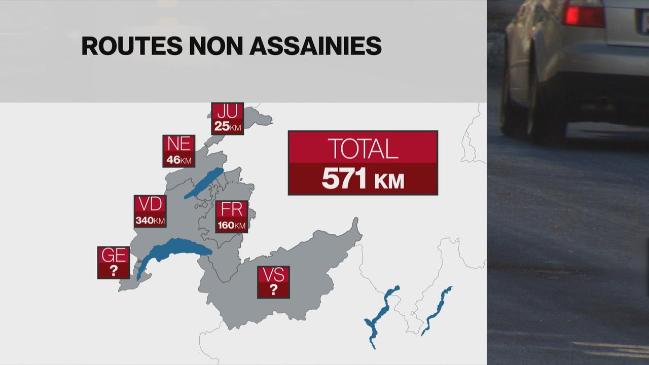 Plus de 571 km de routes n'ont pas été assainies, selon une enquête de la RTS. Les cantons du Valais et de Genève n'ont pas communiqué leurs chiffres. [RTS]